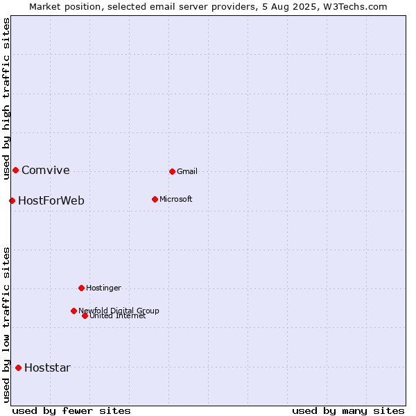 Market position of Hoststar vs. Comvive vs. HostForWeb