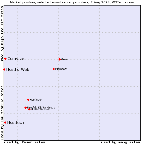 Market position of Comvive vs. Hosttech vs. HostForWeb