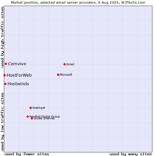 Market position of Comvive vs. Hostwinds vs. HostForWeb