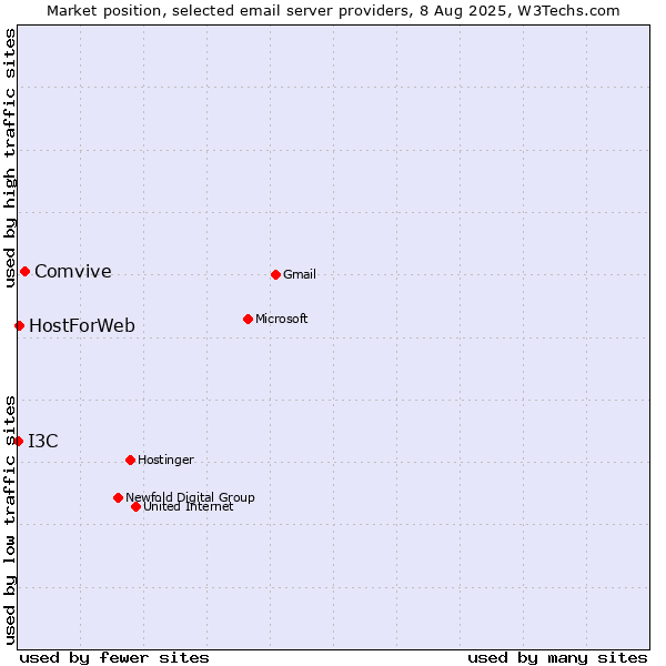 Market position of Comvive vs. HostForWeb vs. I3C
