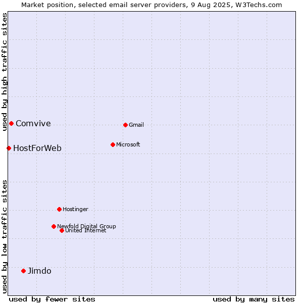 Market position of Jimdo vs. Comvive vs. HostForWeb