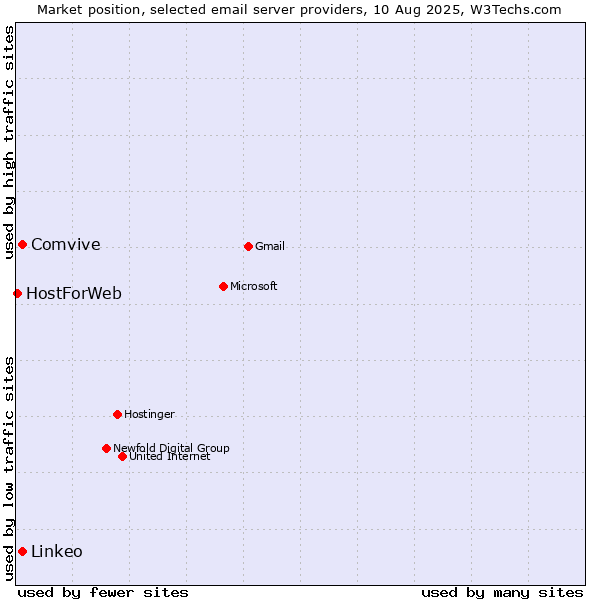 Market position of Comvive vs. Linkeo vs. HostForWeb