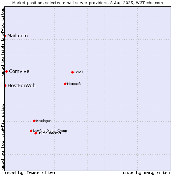 Market position of Comvive vs. HostForWeb vs. Mail.com