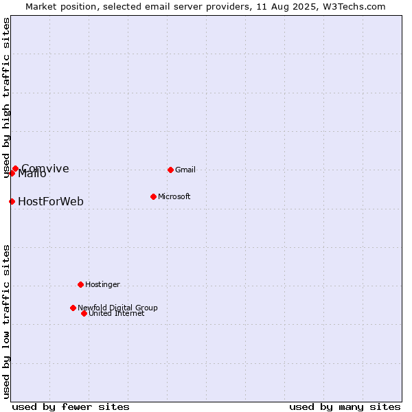 Market position of Comvive vs. Mailo vs. HostForWeb