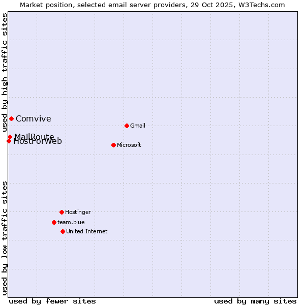 Market position of Comvive vs. MailRoute vs. HostForWeb