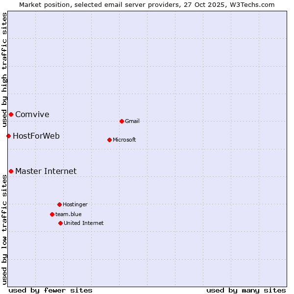 Market position of Master Internet vs. Comvive vs. HostForWeb