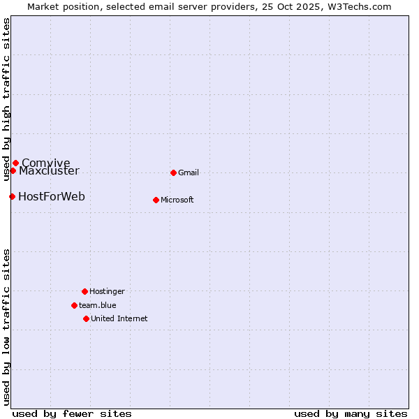 Market position of Comvive vs. Maxcluster vs. HostForWeb