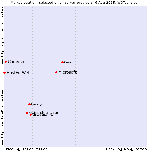 Market position of Microsoft vs. Comvive vs. HostForWeb