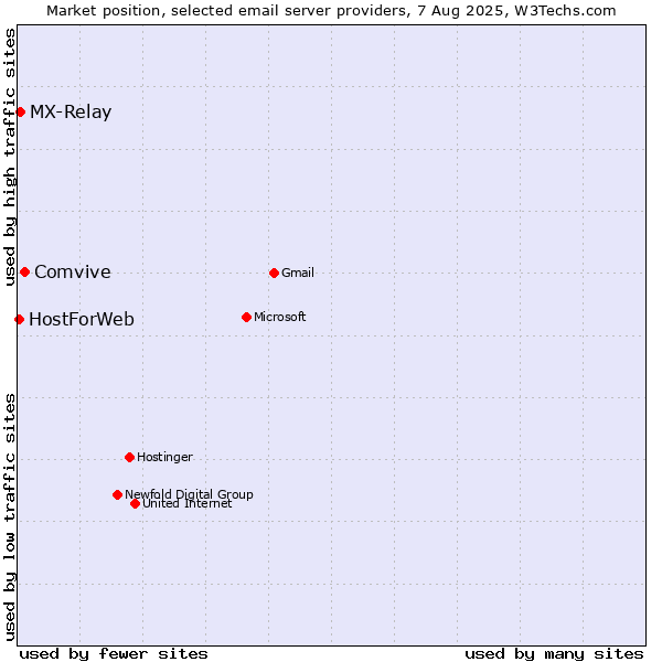 Market position of Comvive vs. MX-Relay vs. HostForWeb