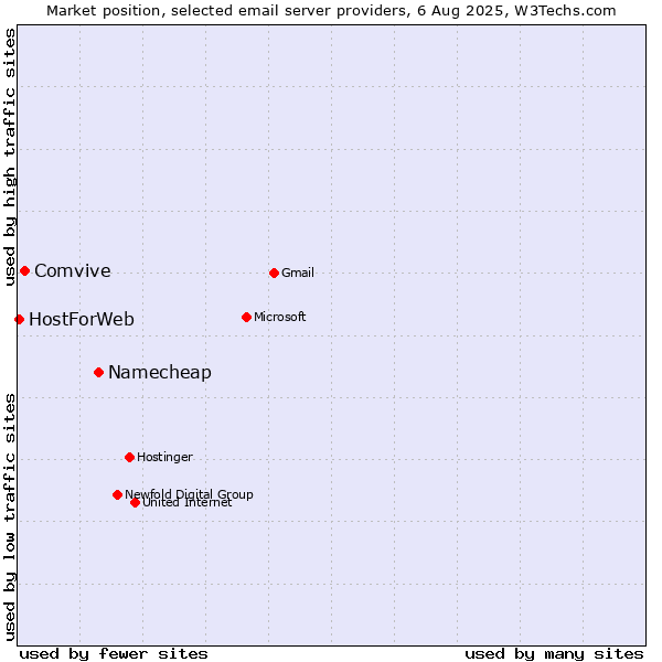 Market position of Namecheap vs. Comvive vs. HostForWeb