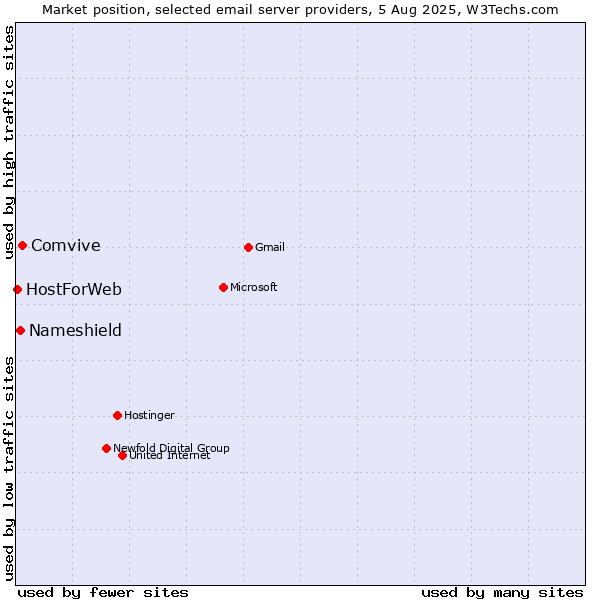 Market position of Comvive vs. Nameshield vs. HostForWeb