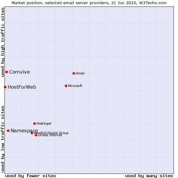 Market position of Namespace vs. Comvive vs. HostForWeb