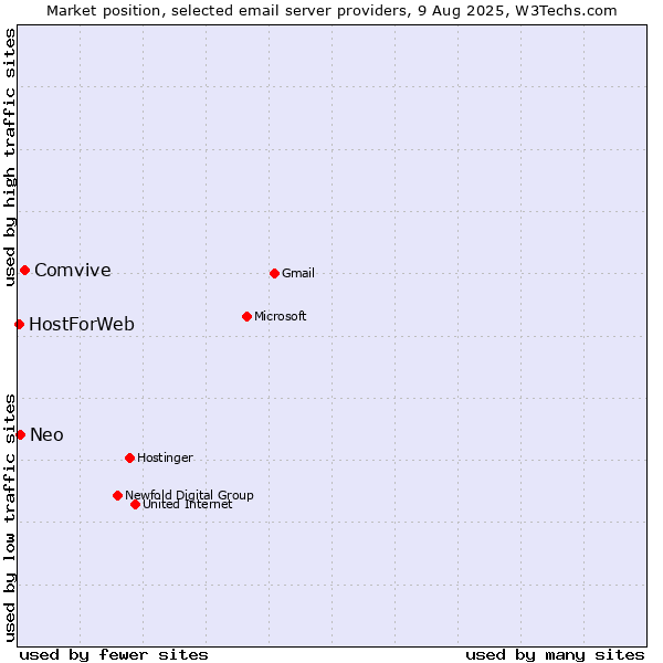 Market position of Comvive vs. Neo vs. HostForWeb