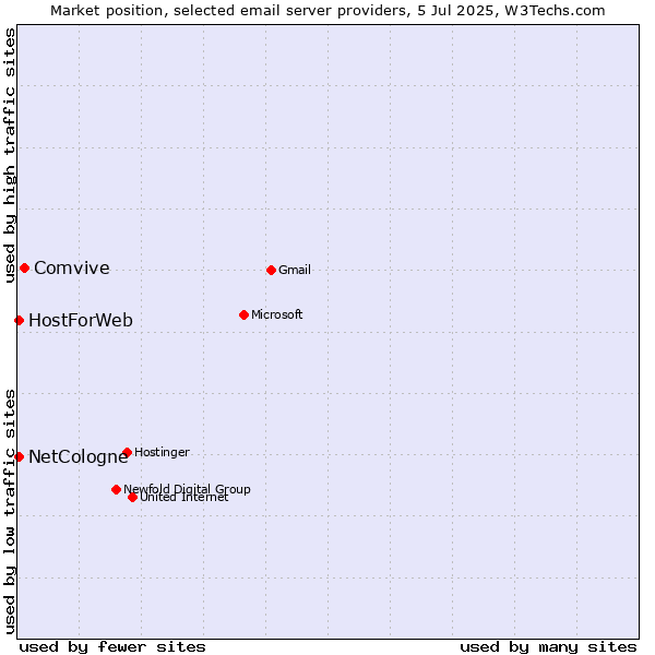 Market position of Comvive vs. NetCologne vs. HostForWeb