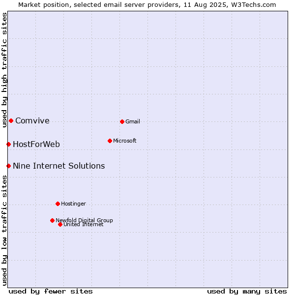 Market position of Comvive vs. HostForWeb vs. Nine Internet Solutions