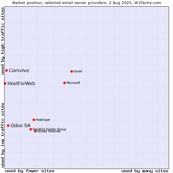 Market position of Odoo SA vs. Comvive vs. HostForWeb