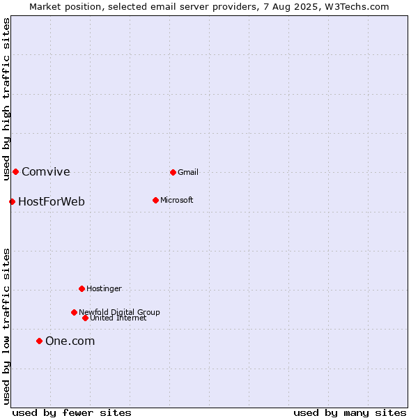 Market position of One.com vs. Comvive vs. HostForWeb
