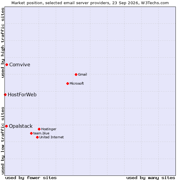 Market position of Comvive vs. Opalstack vs. HostForWeb
