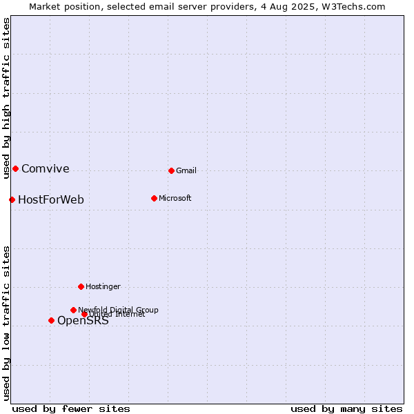 Market position of OpenSRS vs. Comvive vs. HostForWeb