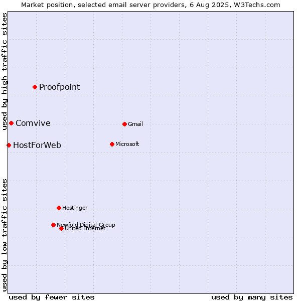 Market position of Proofpoint vs. Comvive vs. HostForWeb