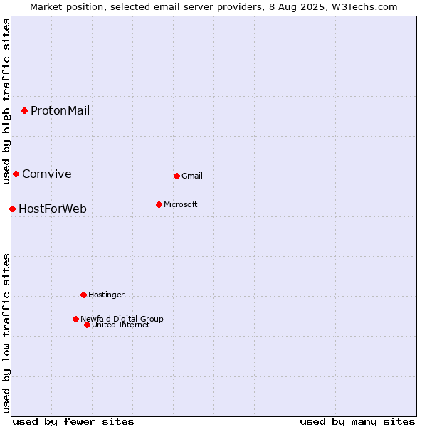 Market position of ProtonMail vs. Comvive vs. HostForWeb