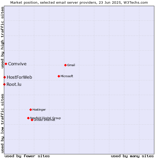 Market position of Comvive vs. HostForWeb vs. Root.lu