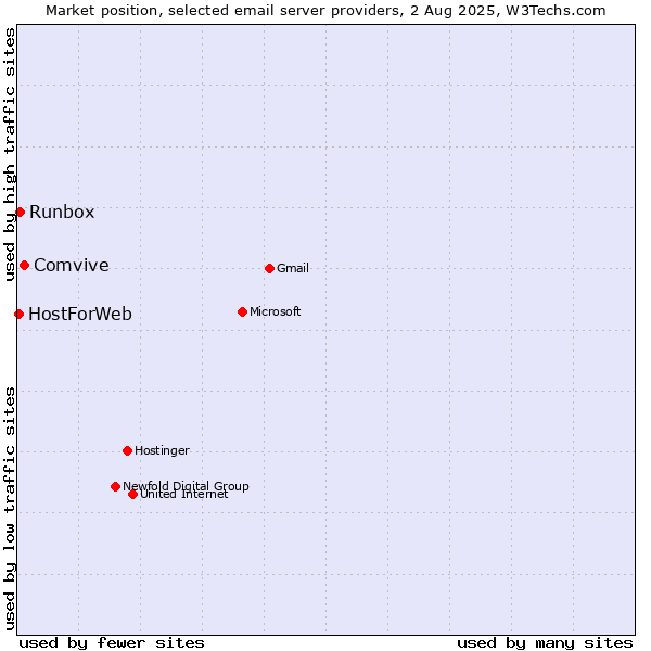 Market position of Comvive vs. Runbox vs. HostForWeb