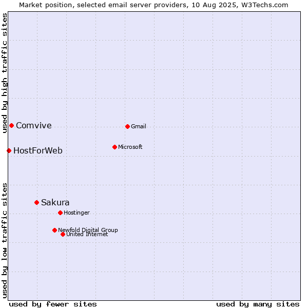 Market position of Sakura vs. Comvive vs. HostForWeb