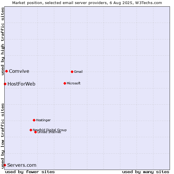 Market position of Comvive vs. HostForWeb vs. Servers.com