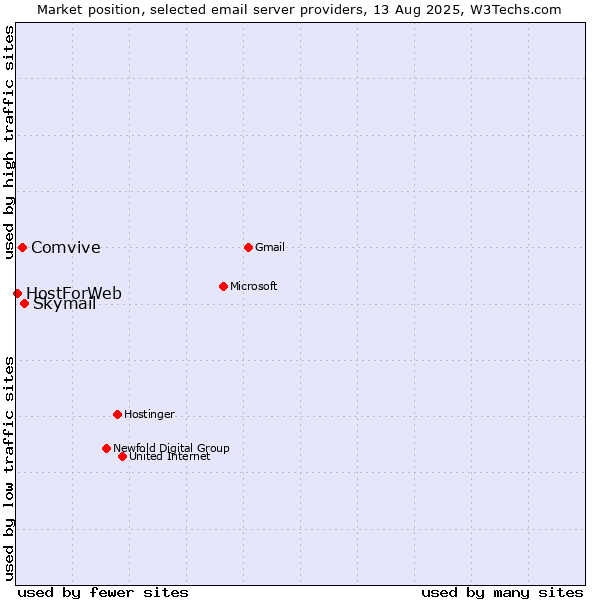 Market position of Skymail vs. Comvive vs. HostForWeb