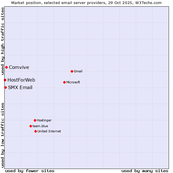 Market position of Comvive vs. SMX Email vs. HostForWeb