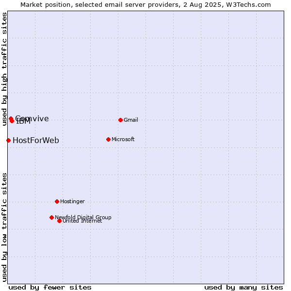 Market position of IBM vs. Comvive vs. HostForWeb