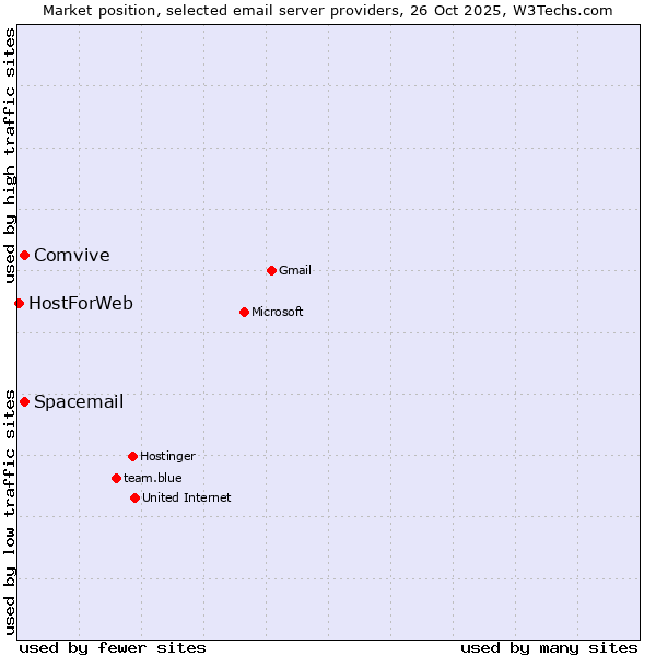 Market position of Comvive vs. Spacemail vs. HostForWeb