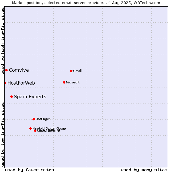 Market position of Spam Experts vs. Comvive vs. HostForWeb