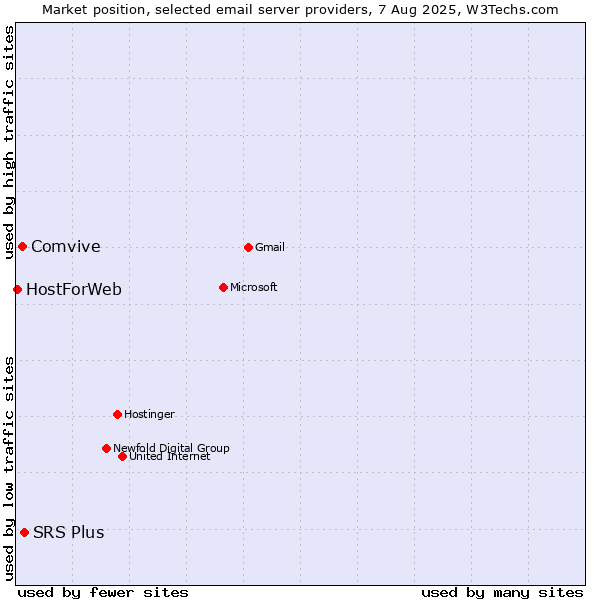 Market position of SRS Plus vs. Comvive vs. HostForWeb