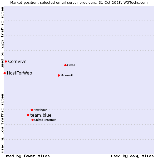 Market position of team.blue vs. Comvive vs. HostForWeb