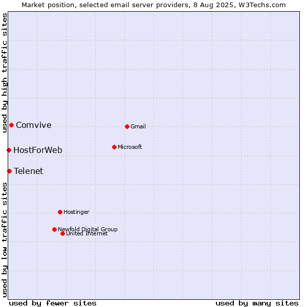 Market position of Comvive vs. Telenet vs. HostForWeb