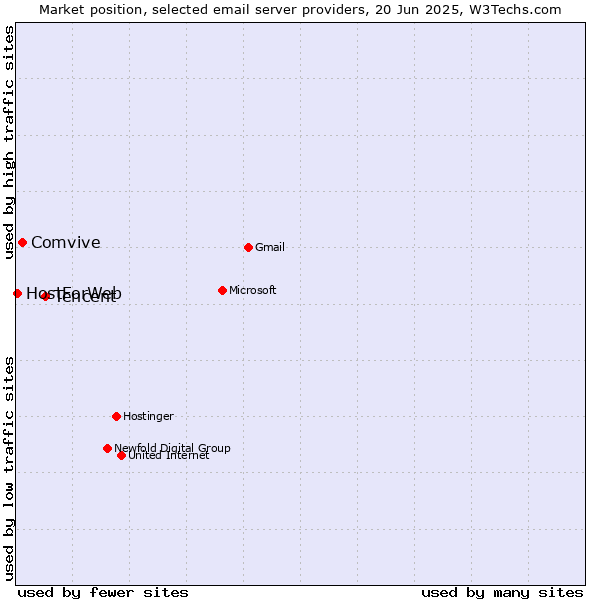Market position of Tencent vs. Comvive vs. HostForWeb