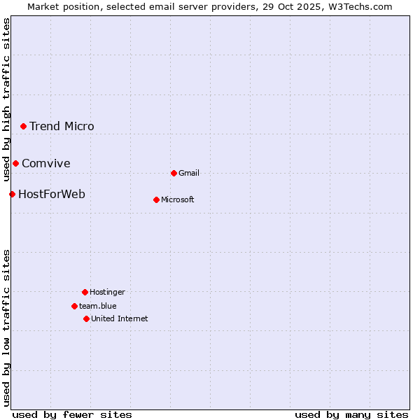 Market position of Trend Micro vs. Comvive vs. HostForWeb