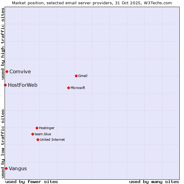 Market position of Comvive vs. Vangus vs. HostForWeb