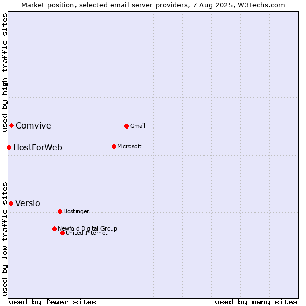 Market position of Comvive vs. Versio vs. HostForWeb