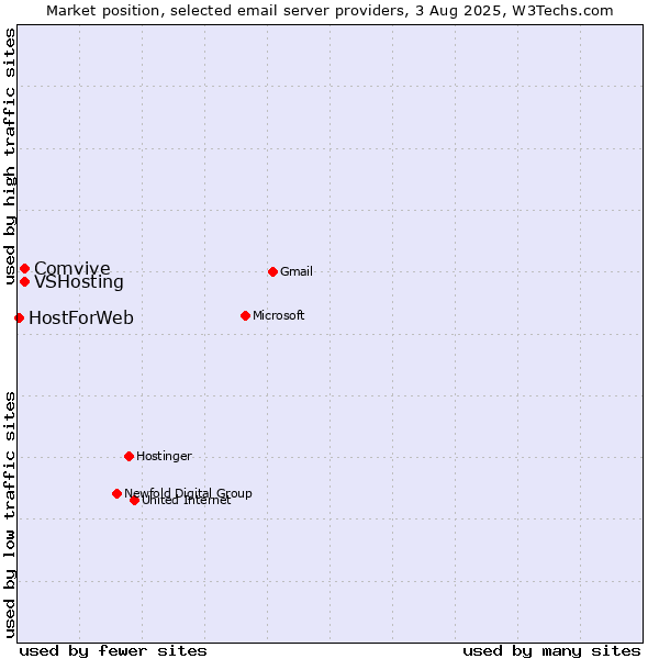 Market position of VSHosting vs. Comvive vs. HostForWeb