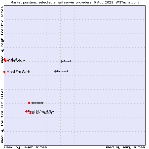 Market position of Comvive vs. HostForWeb vs. Opti9