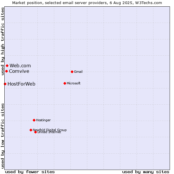 Market position of Web.com vs. Comvive vs. HostForWeb