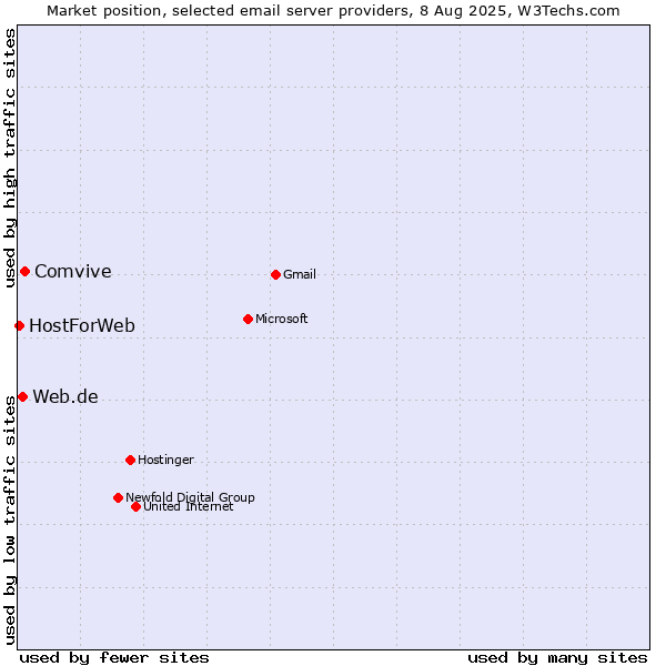 Market position of Comvive vs. Web.de vs. HostForWeb