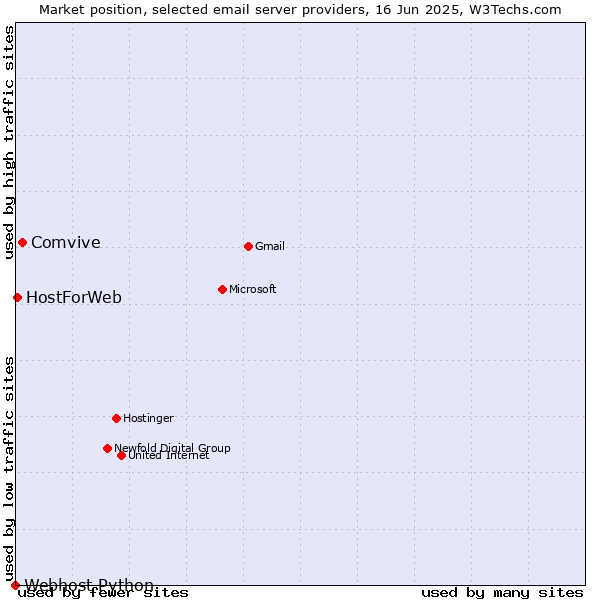 Market position of Comvive vs. HostForWeb vs. Webhost Python