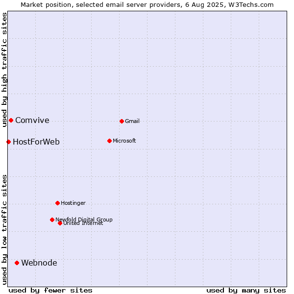 Market position of Webnode vs. Comvive vs. HostForWeb