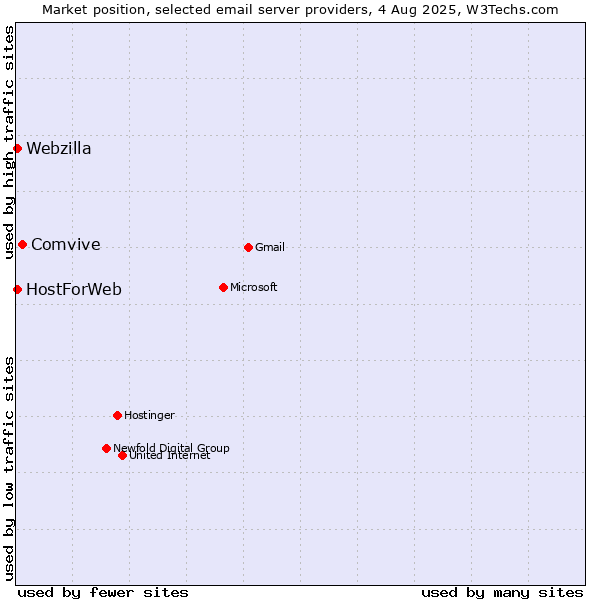 Market position of Comvive vs. HostForWeb vs. Webzilla