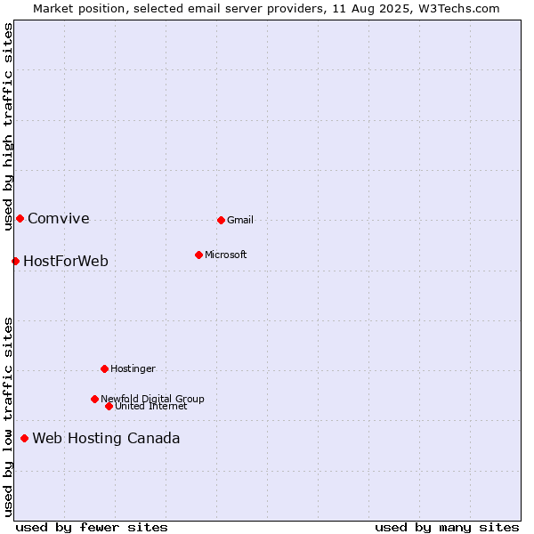 Market position of Web Hosting Canada vs. Comvive vs. HostForWeb