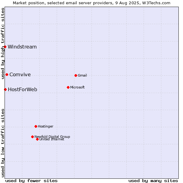 Market position of Comvive vs. HostForWeb vs. Windstream